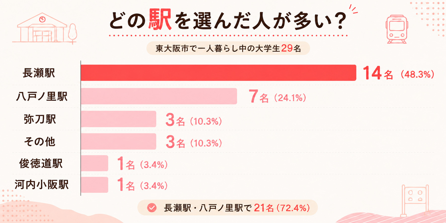 東大阪市の大学生に人気の駅ランキング