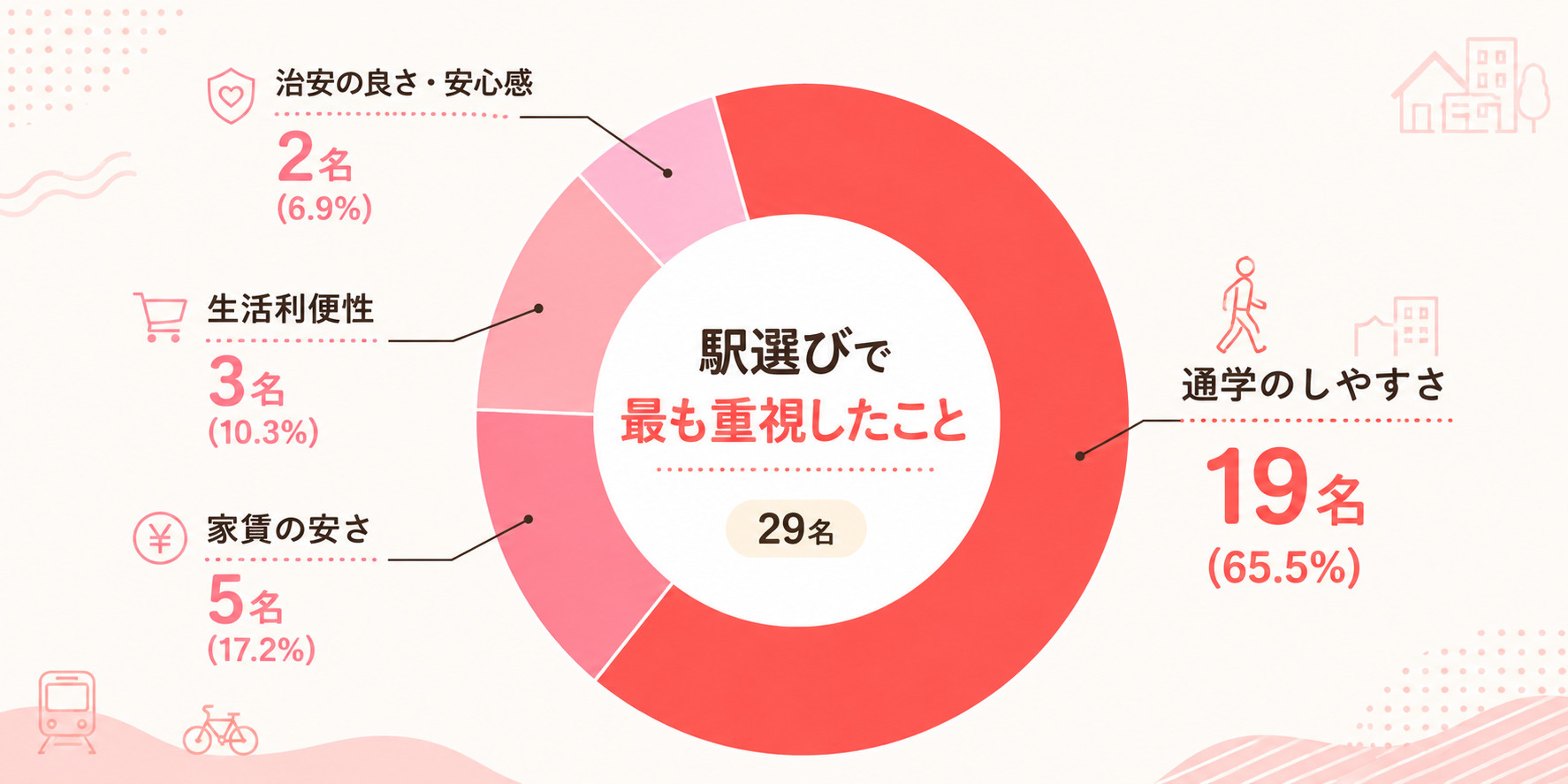 東大阪市の大学生が駅を選ぶ際に重視したこと