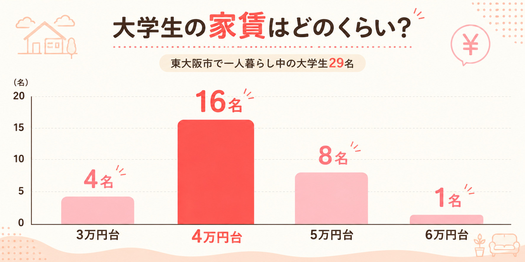 東大阪市で一人暮らしをする大学生の家賃相場