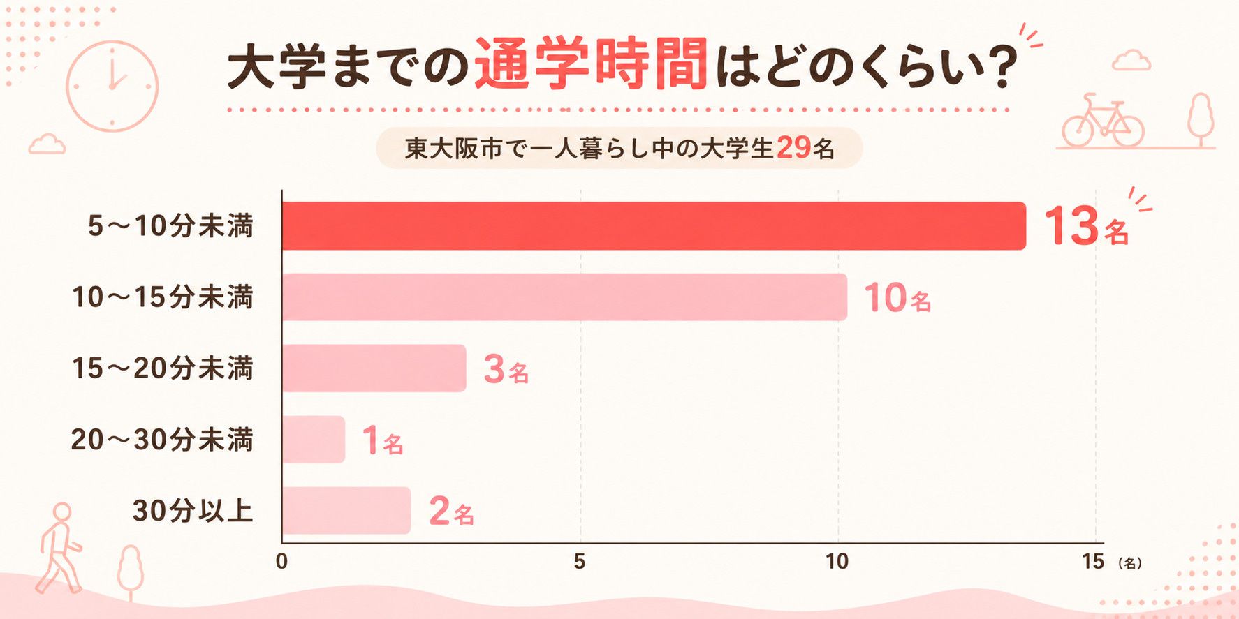 東大阪市で一人暮らしをする大学生の通学時間