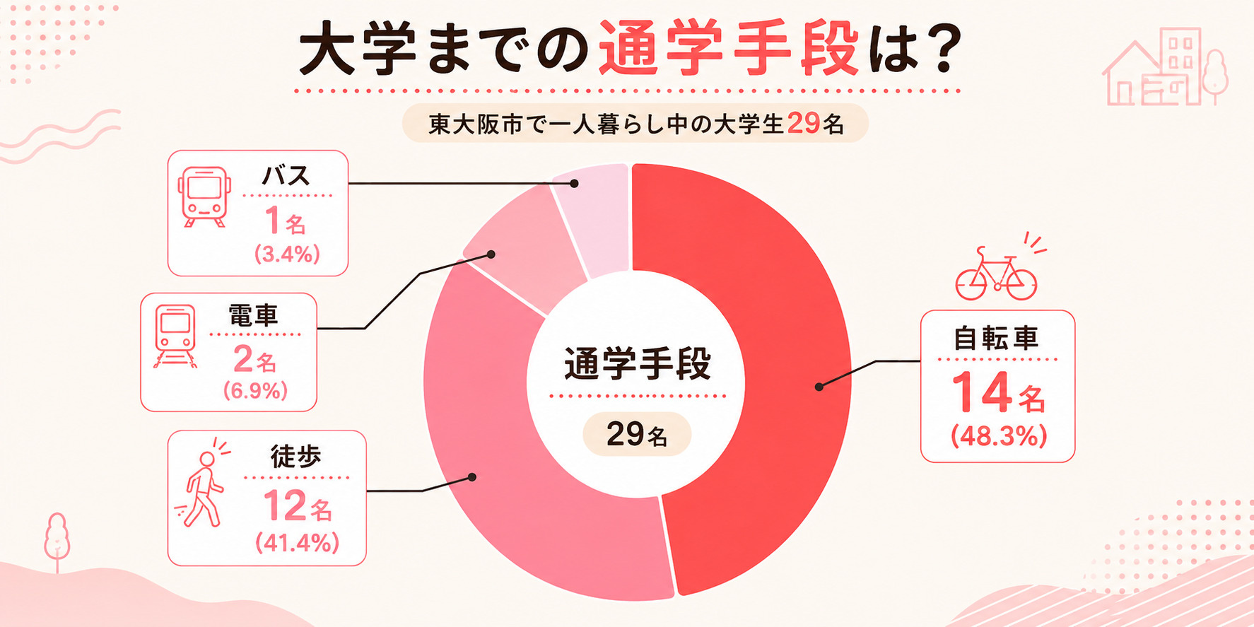 東大阪市で一人暮らしする大学生の通学手段