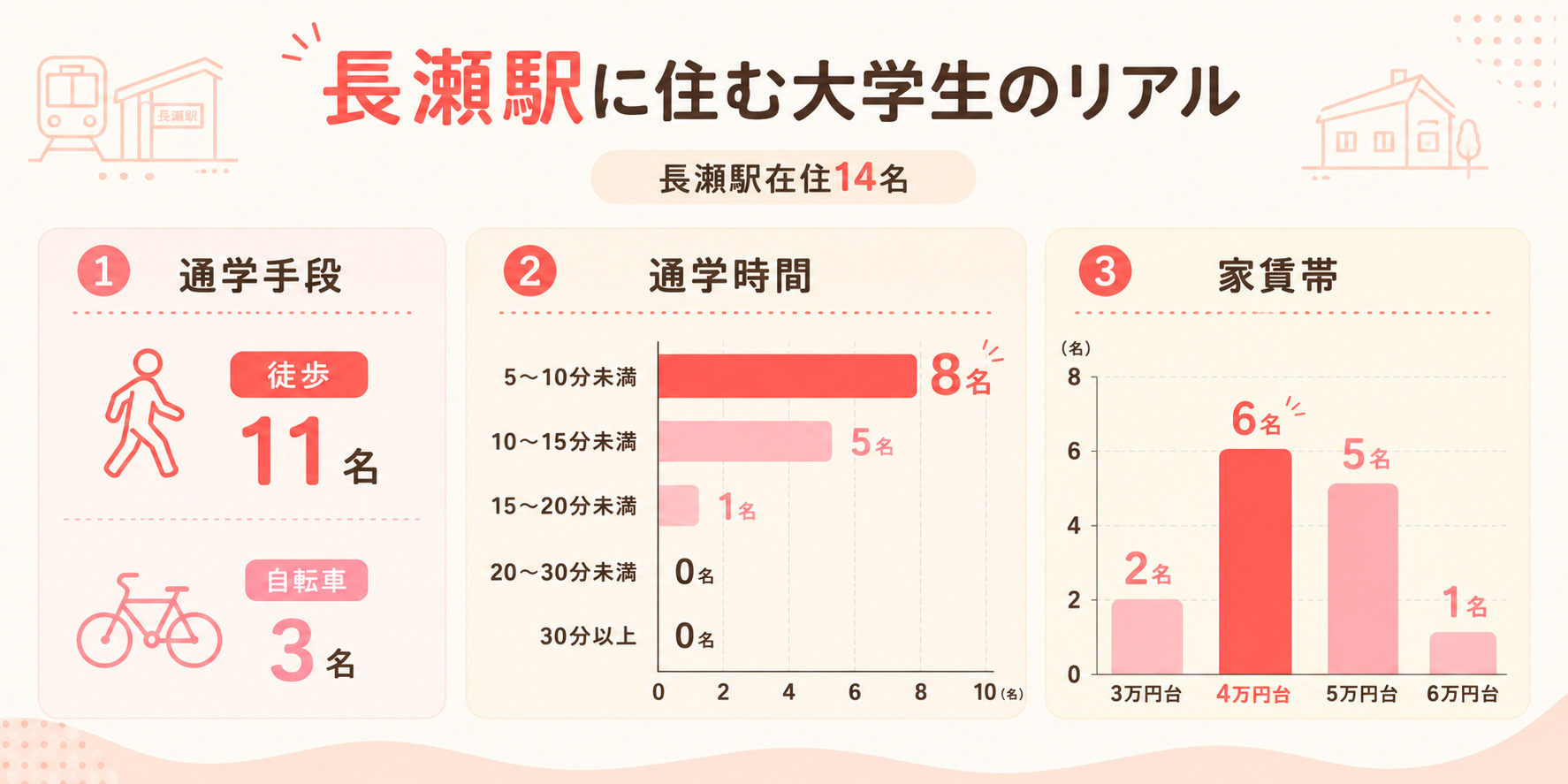 長瀬駅周辺に住む大学生の家賃・通学時間・通学手段