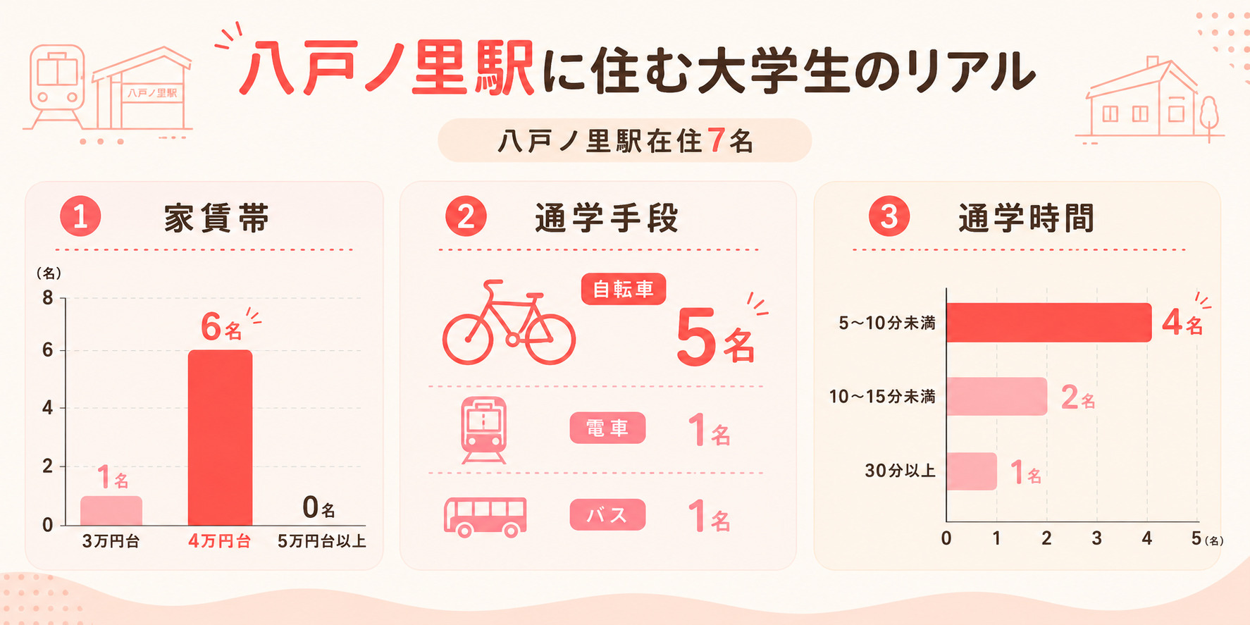 八戸ノ里駅周辺に住む大学生の家賃・通学時間・通学手段
