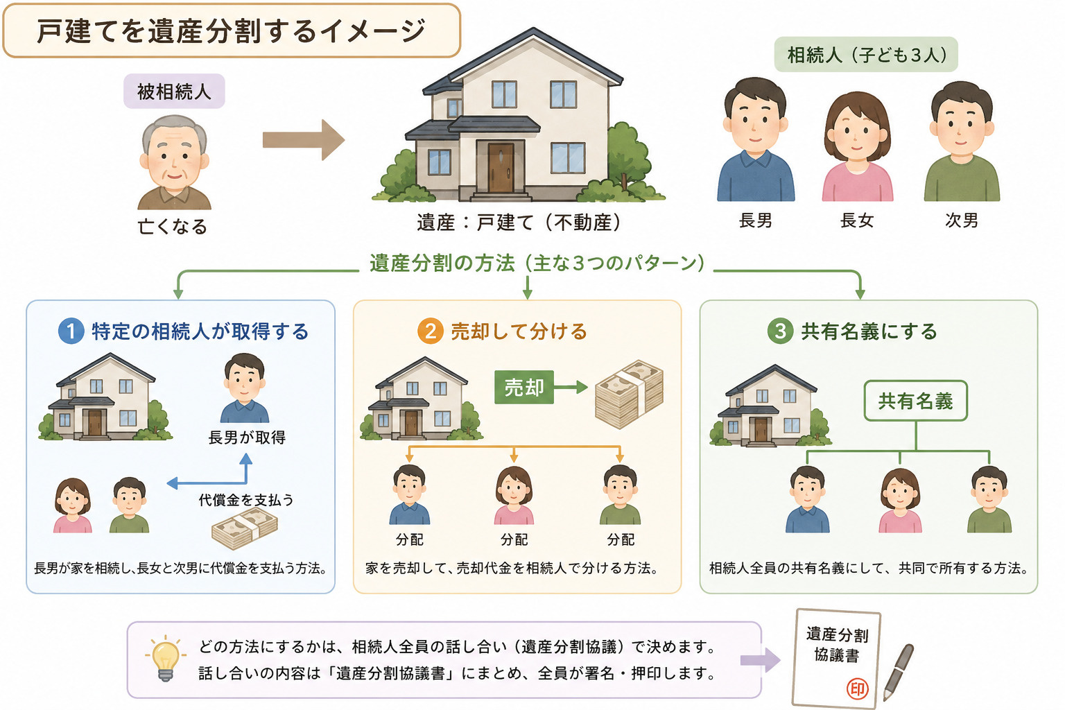 戸建て住宅の遺産分割方法の図解イラスト（特定の相続人が取得、売却して分ける、共有名義にする）