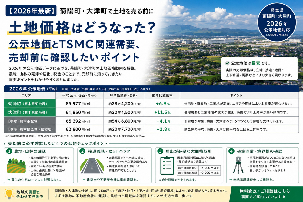 【2026年最新】菊陽町・大津町の土地価格はどうなった？｜公示地価とTSMC関連需要、売却前に確認したいポイントの画像
