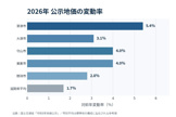 滋賀南部の地価はどこまで上がった？2026年公示地価から見る草津・大津・守山の画像