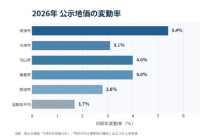 滋賀南部の地価はどこまで上がった?2026年公示地価から見る草津・大津・守山の画像