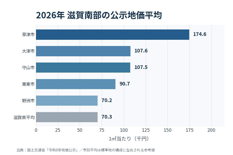 2026年滋賀南部の市別公示地価平均を比較したグラフ
