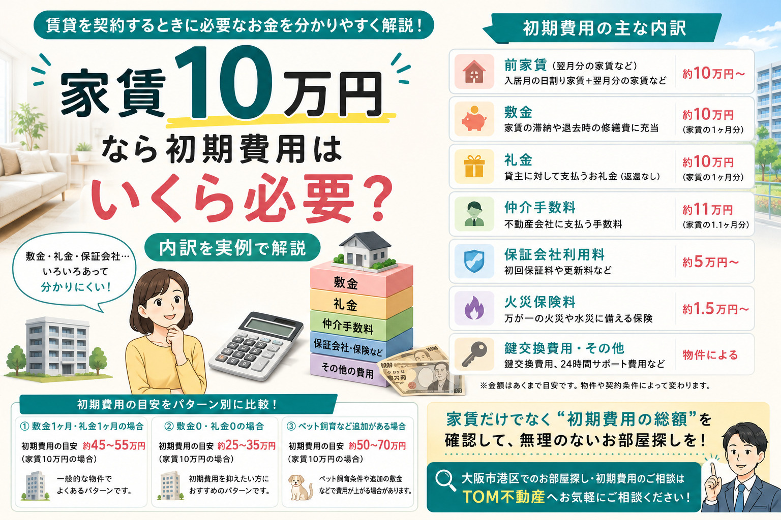 【賃貸の初期費用】家賃10万円ならいくら必要？内訳を実例で解説の画像