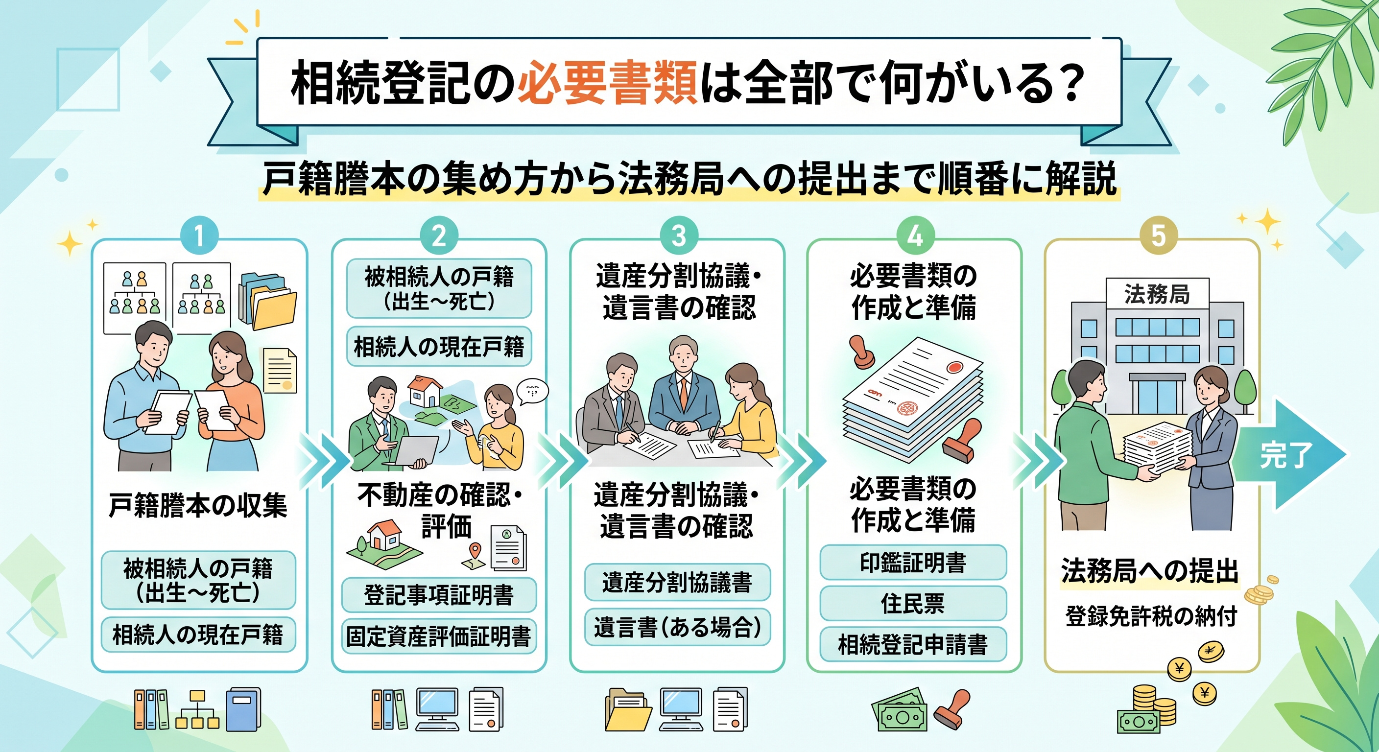 相続登記の必要書類は？戸籍謄本の集め方と過料10万円の画像