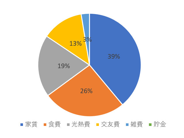 天理大学学生の支出グラフ