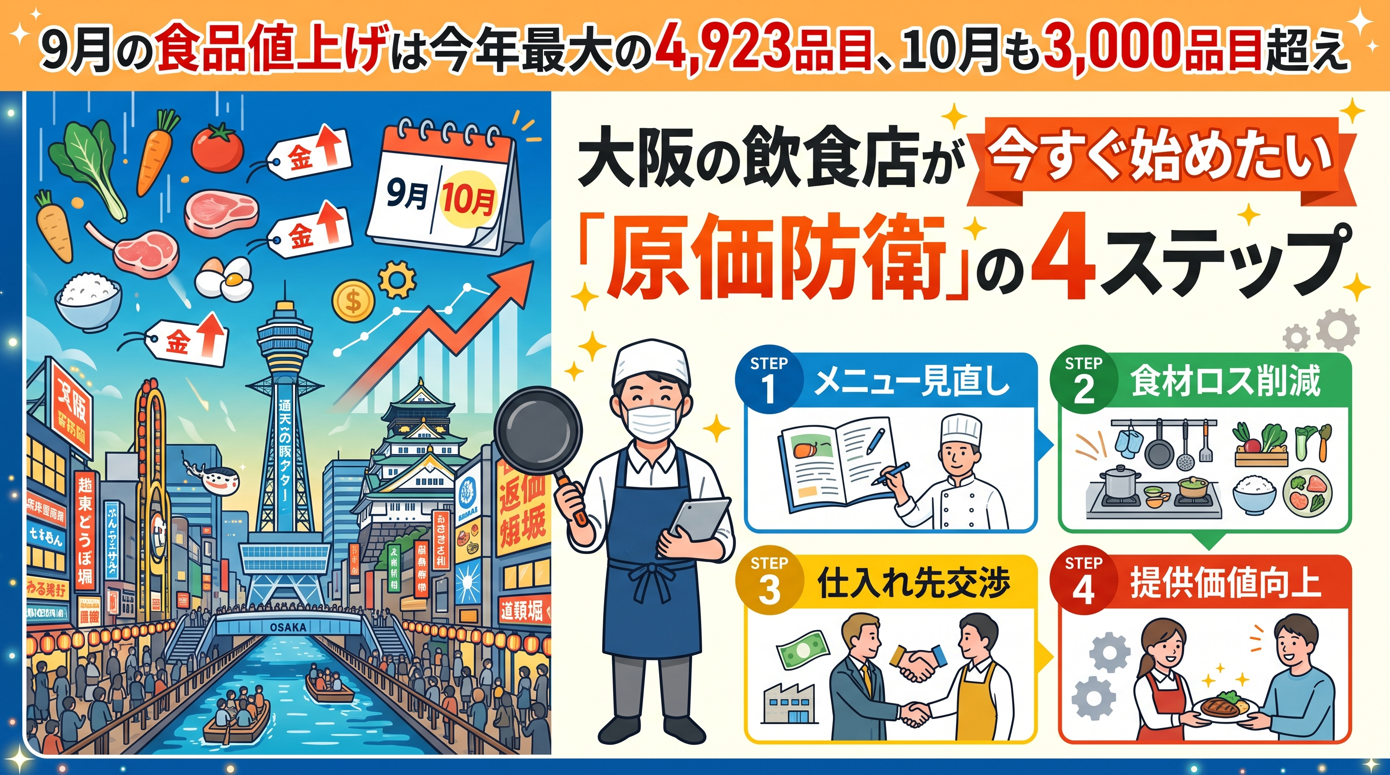 9月値上げ4923品目、大阪の飲食店に必要な「原価防衛」術の画像