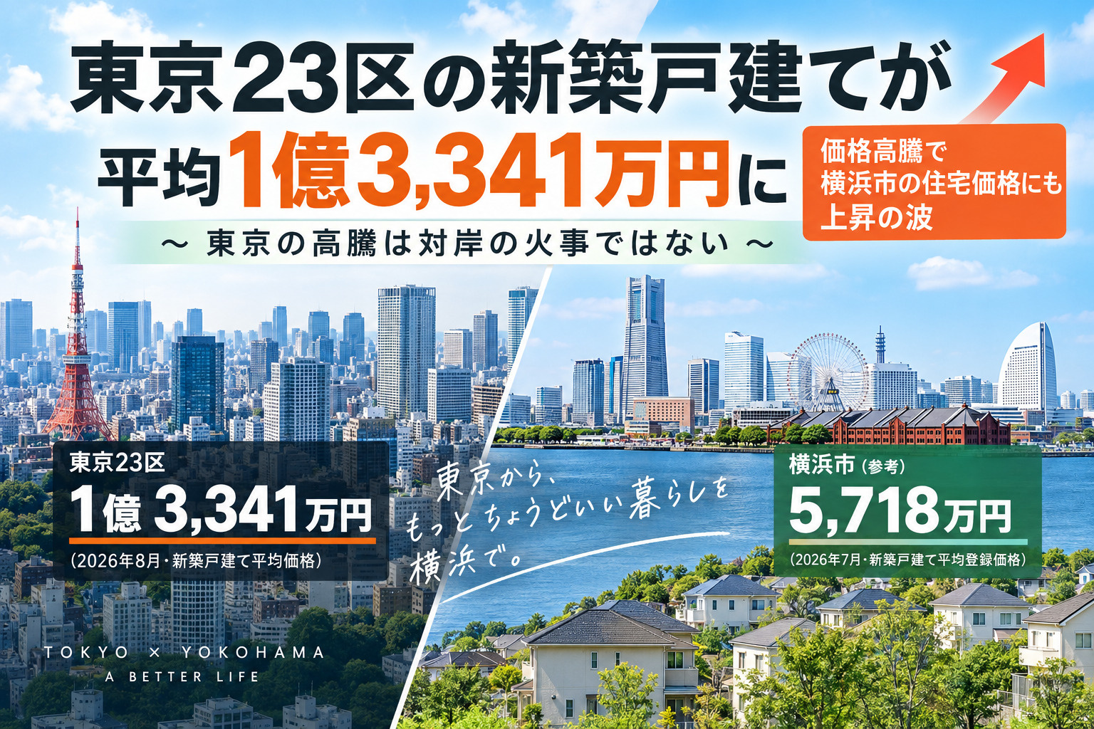 東京23区の新築戸建てが平均1億3,341万円に｜横浜市の住宅価格にも上昇の波の画像