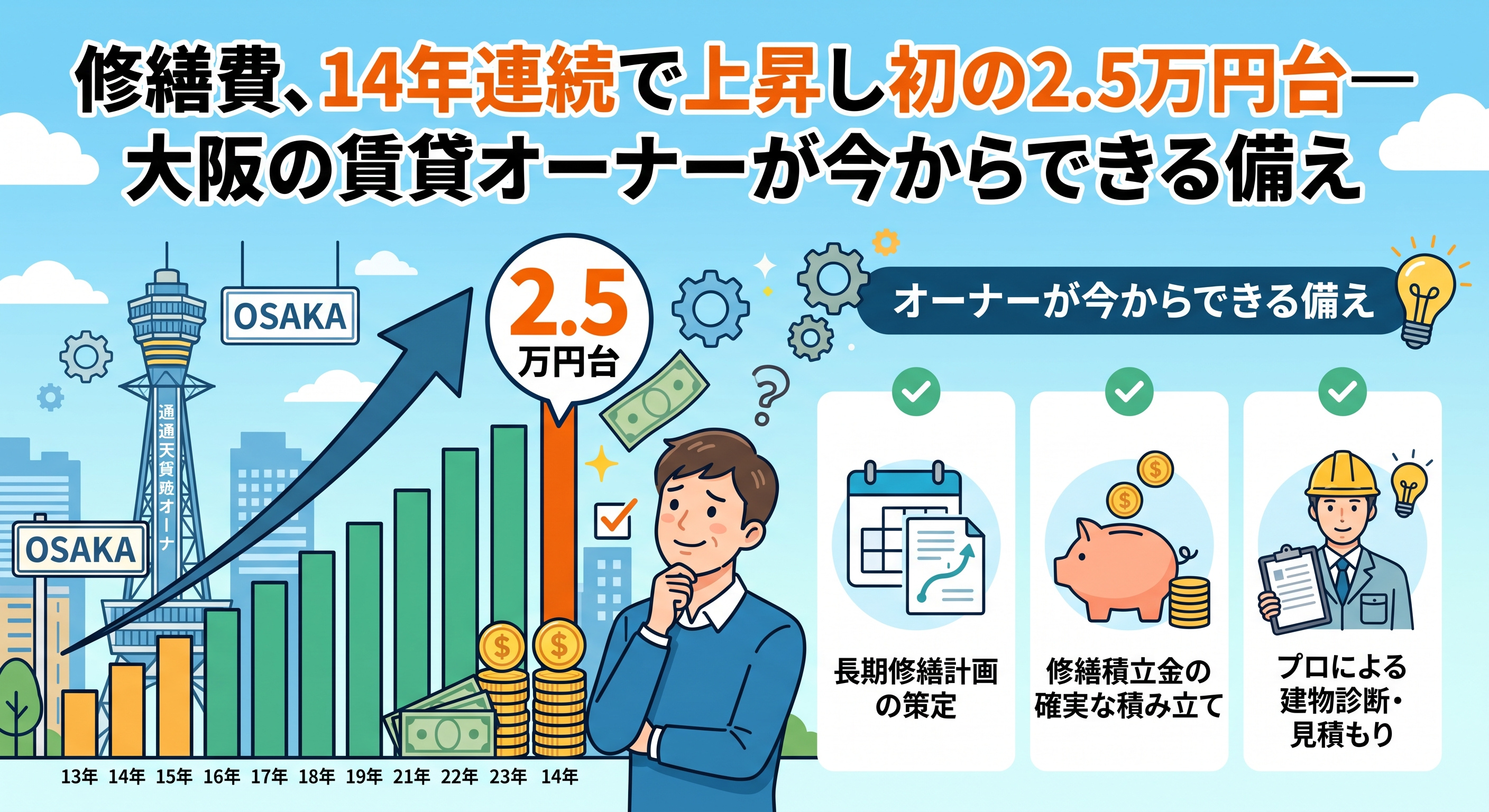 修繕費14年連続上昇、初の2.5万円台で大阪オーナーの備えの画像