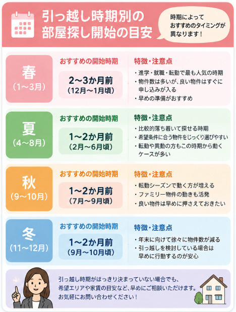 引っ越しのタイミングはいつ?部屋探しは何か月前から始めるのがおすすめ?の画像