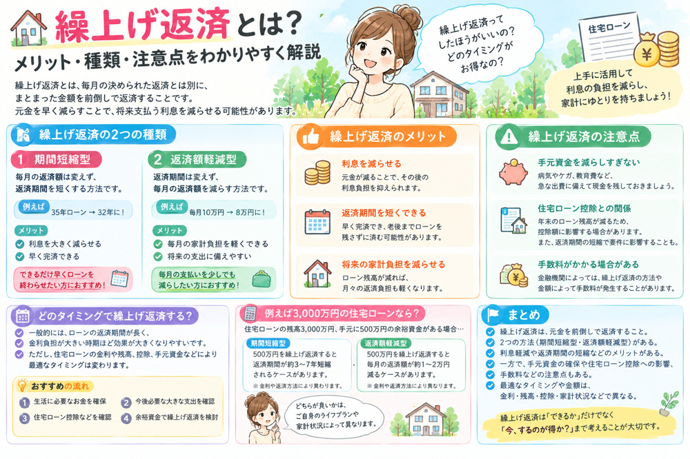 繰上げ返済とはの画像