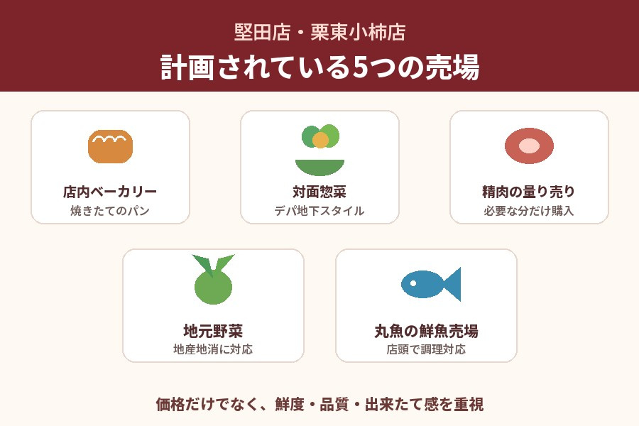 滋賀県に初出店する万代2店舗の主な売場の特徴