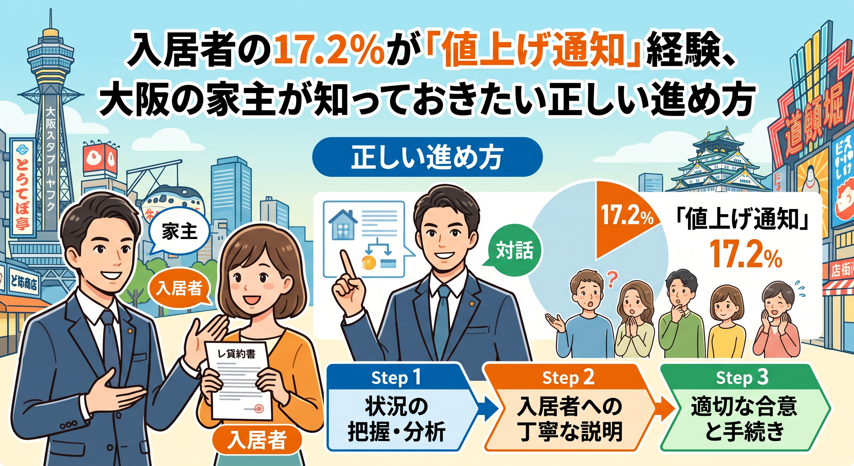 家賃値上げ通知が17%に、大阪家主の正しい進め方の画像