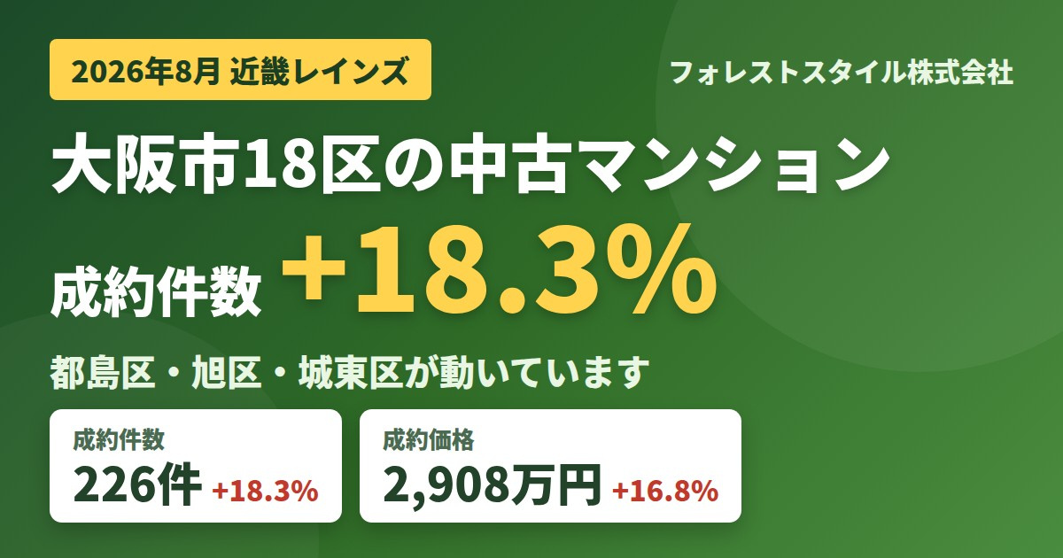 【2026年8月】大阪市18区の中古マンション成約件数が前年比18.3%増|都島区・旭区・城東区の今の画像