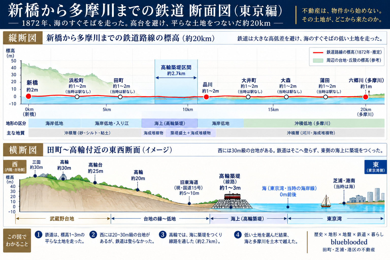 新橋から多摩川までの鉄道路線の標高と田町、高輪付近の東西地形、高輪築堤を示した断面図