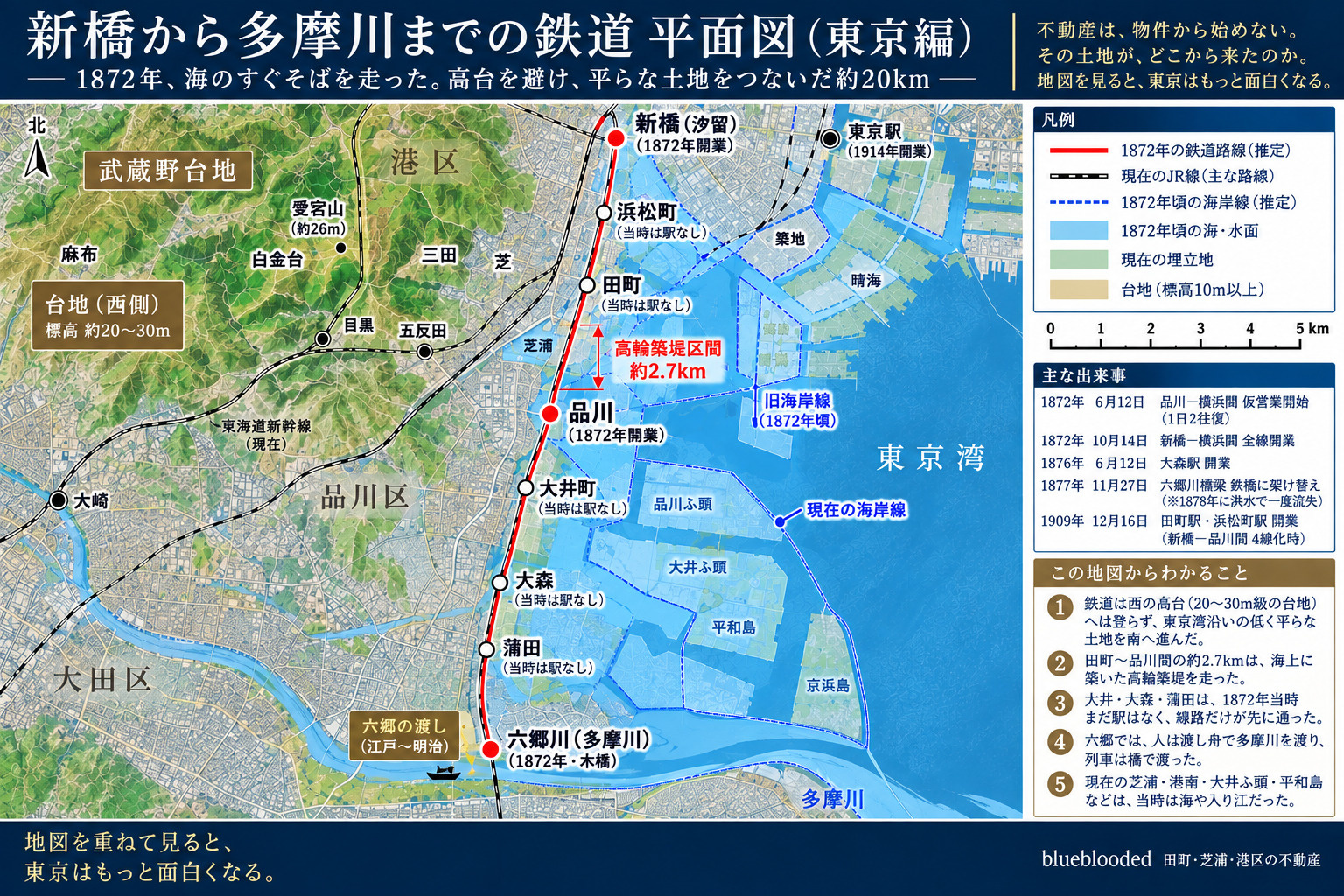 なぜ日本最初の鉄道はここを走った?|新橋から多摩川まで、1872年の海岸線・高輪築堤・標高・地盤をたどる|東京編|物件より先に、お話を。|blue bloodedの画像