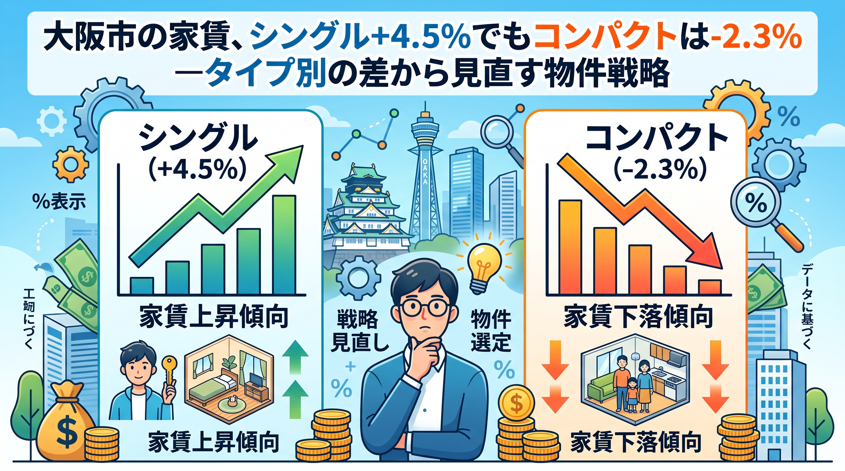 大阪市の家賃「タイプ別」に明暗、オーナーの物件戦略の画像