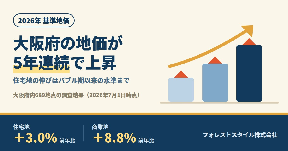 【2026年基準地価】大阪府の地価が大幅上昇|住宅地はバブル期以来の高い伸び、商業地は+8.8%の画像