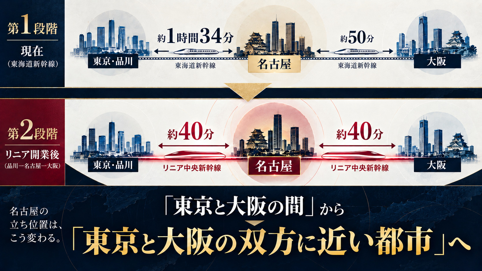 リニア中央新幹線の段階開業によって名古屋が東京と大阪の双方に近い都市へ変化するイメージ