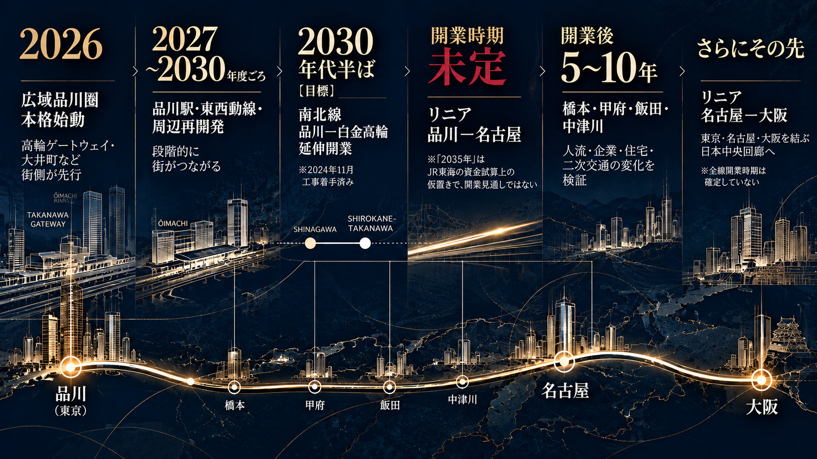 2026年から2040年代以降までの品川・リニア中央新幹線・日本中央回廊の時間軸