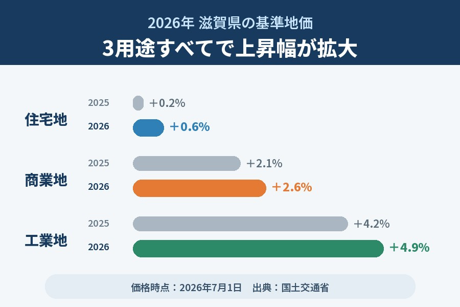 2025年と2026年の滋賀県基準地価の変動率を用途別に比較したグラフ