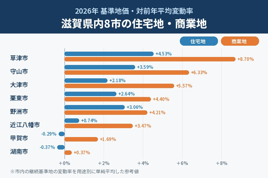 2026年基準地価における滋賀県内8市の住宅地と商業地の平均変動率