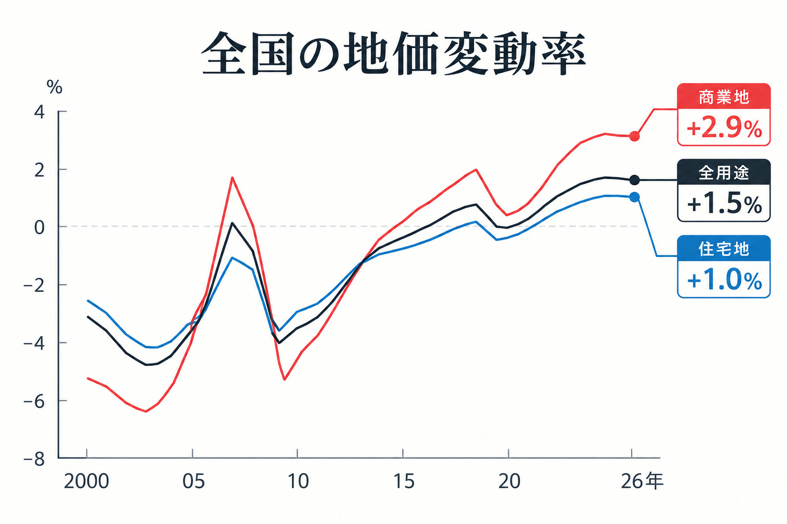 基準地価5年連続上昇。東京圏の地価上昇から見るHARUMI FLAGの現在地の画像