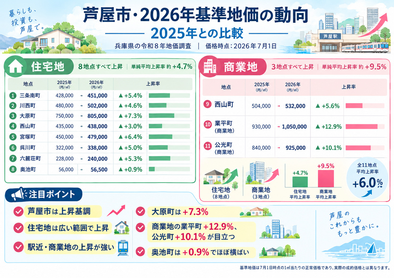 2026年 基準地価 芦屋市 の画像