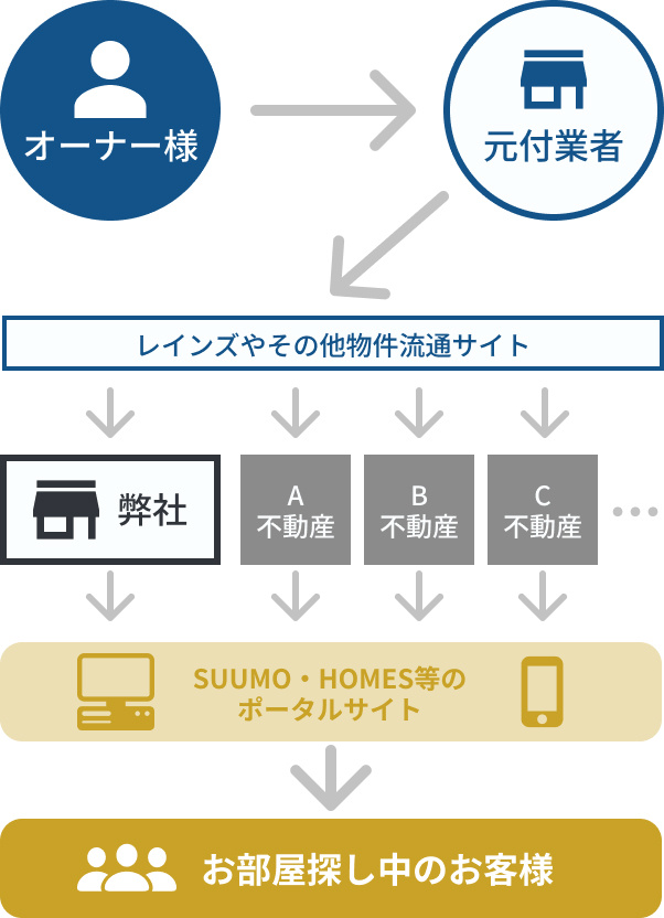 不動産会社間で物件情報が共有される仕組みを示す図