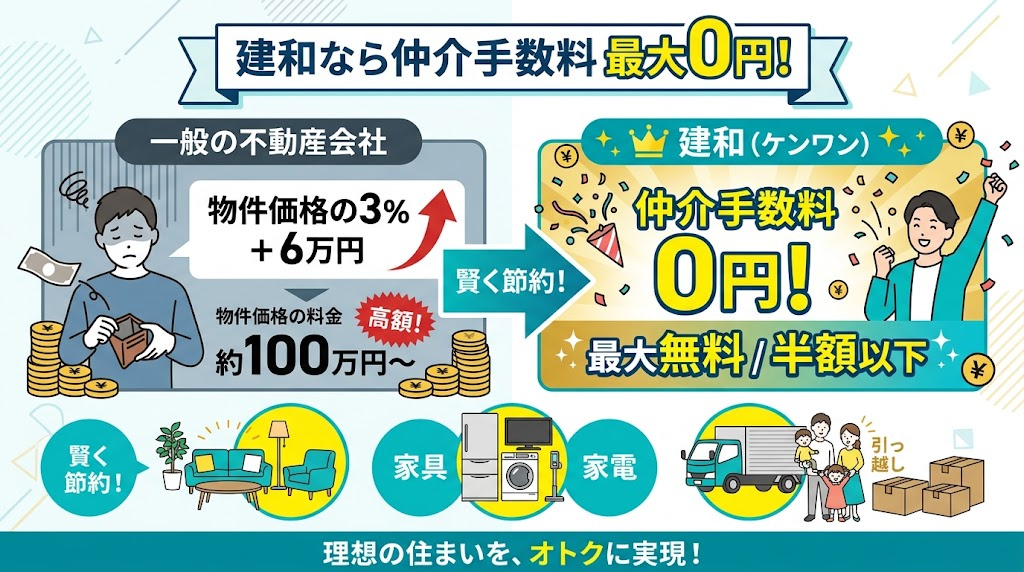 知らないと損!マイホーム購入の「仲介手数料」は最大0円にできます!の画像