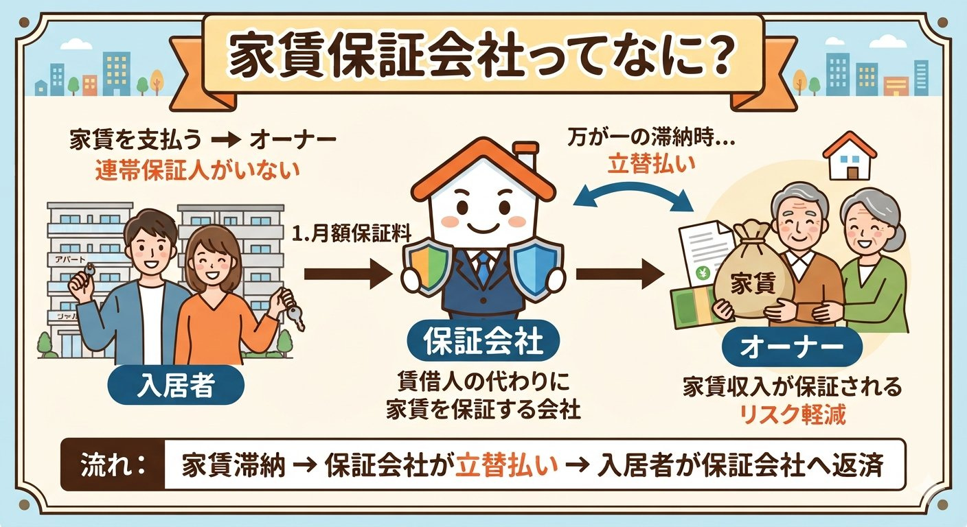 家賃保証会社ってなに?の画像