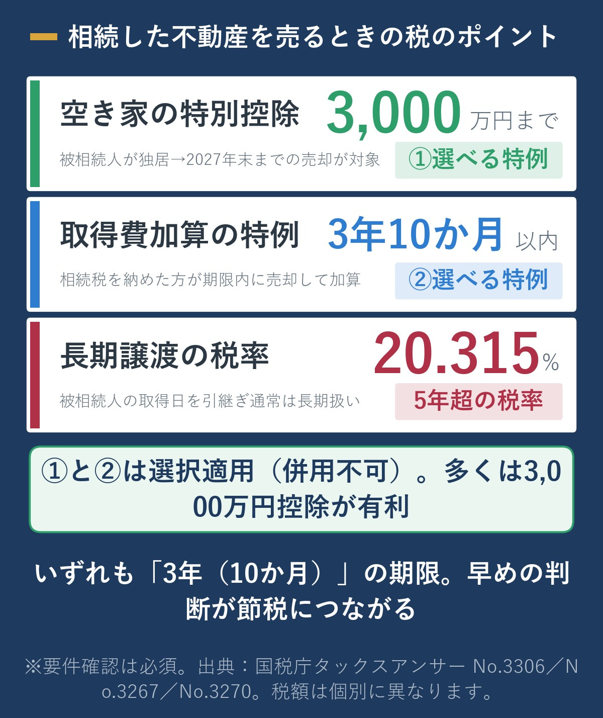 相続不動産の売却で使える税の特例を比較した図。空き家3,000万円特別控除、取得費加算の特例は相続開始から3年10か月以内、長期譲渡所得の税率20.315％の3点を縦積みで示す
