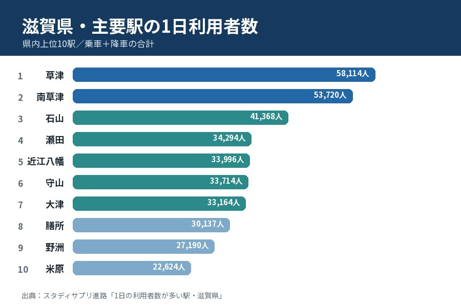 滋賀県の主要駅における1日の利用者数を比較したグラフ