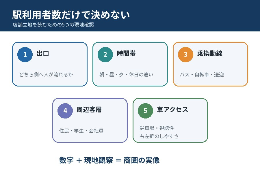 駅利用者数に加えて店舗立地で確認したい5つの視点