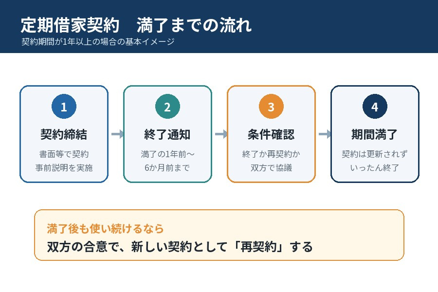 定期借家契約の締結から終了通知、期間満了、再契約までの流れ