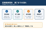 定期借家契約は“更新”ではなく“再契約”！貸主・借主が知っておきたい満了時の注意点の画像