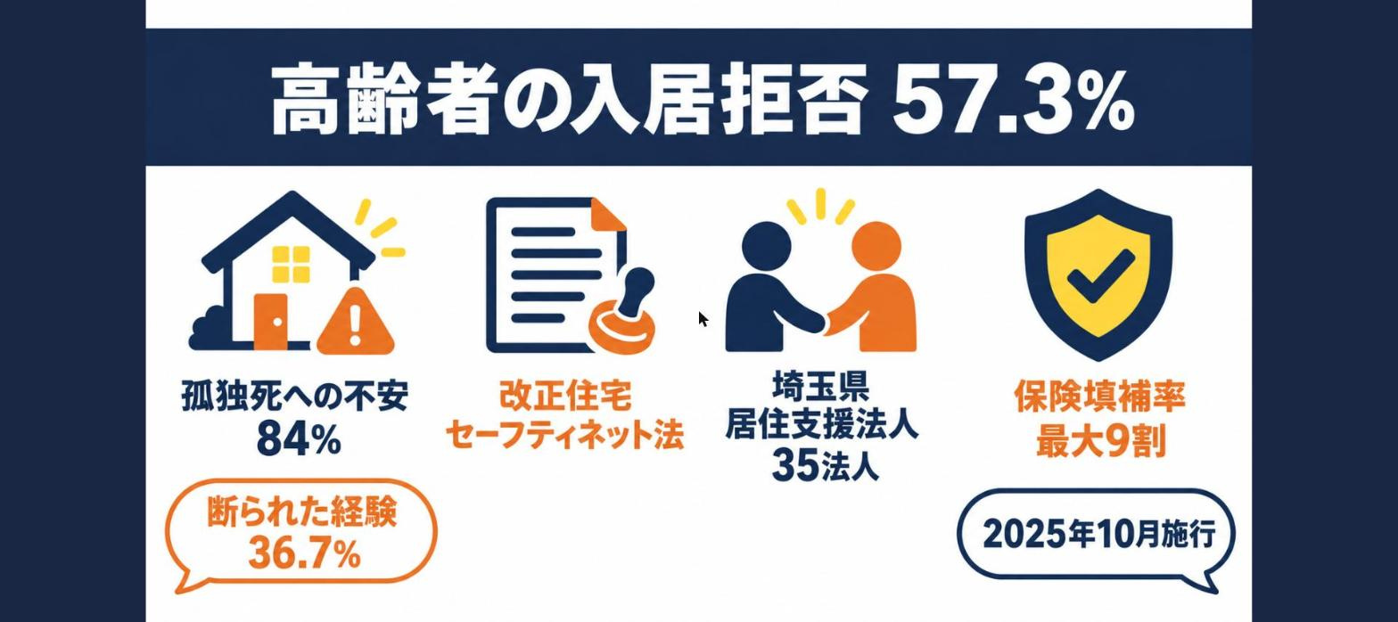 関東の管理会社「57.3％」が高齢者の入居を断った経験あり 改正住宅セーフティネット法1年で何が変わったかの画像