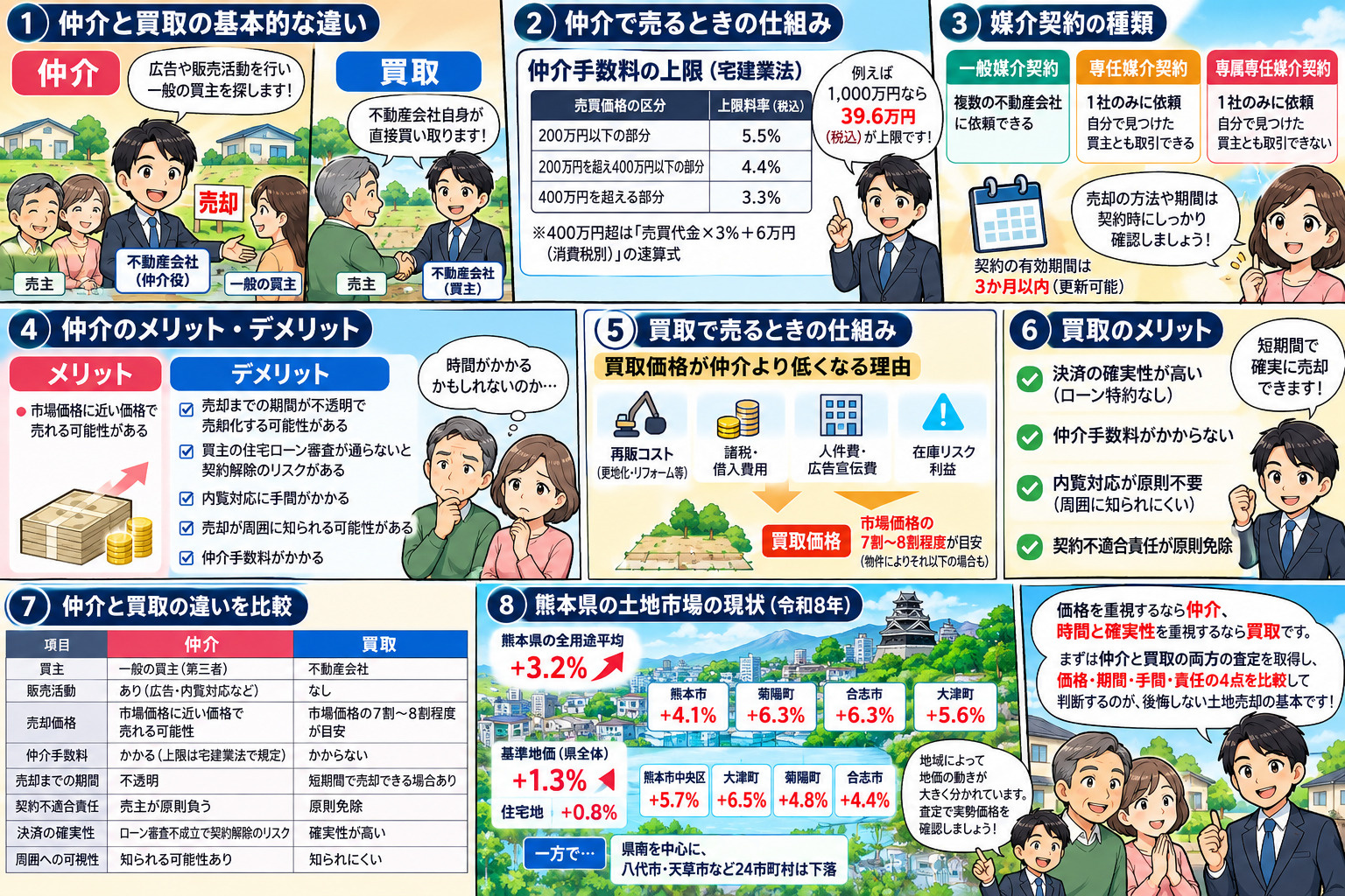熊本で土地を売る時の仲介と買取の違い~どちらを選べばいい?~の画像