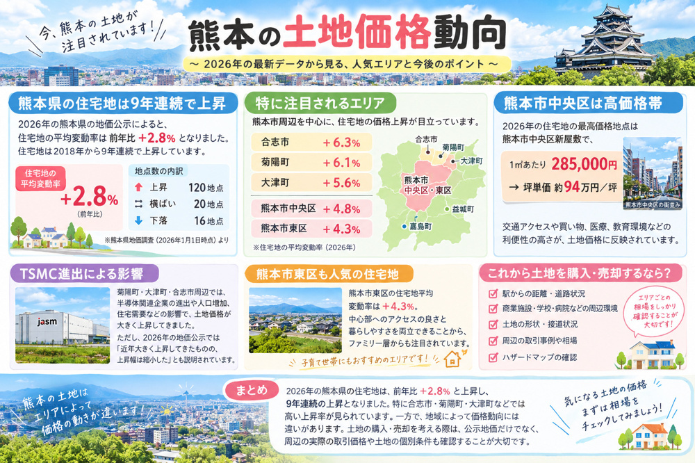 熊本の土地価格動向の画像