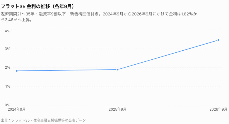 金利上昇が本格化？不動産購入を「先延ばし」にするリスクとはの画像