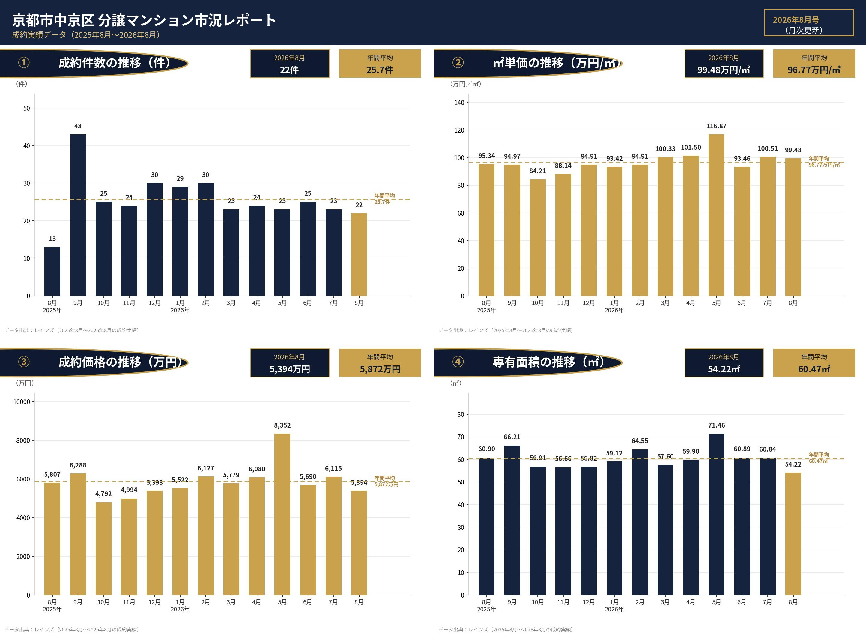 【4.3％➚アップ】京都市中京区中古分譲マンション８月成約㎡単価前年対比の画像