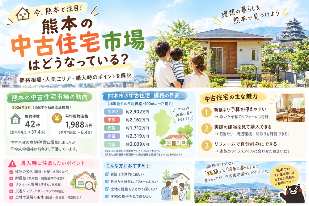 熊本の中古住宅市場の画像