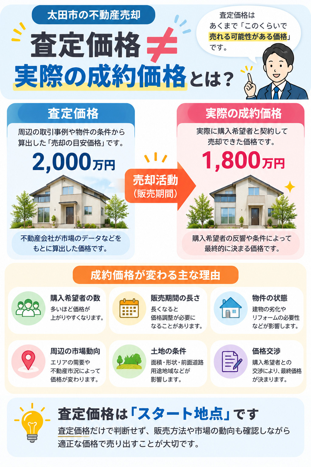 太田市の不動産売却における査定価格と実際の成約価格の違い