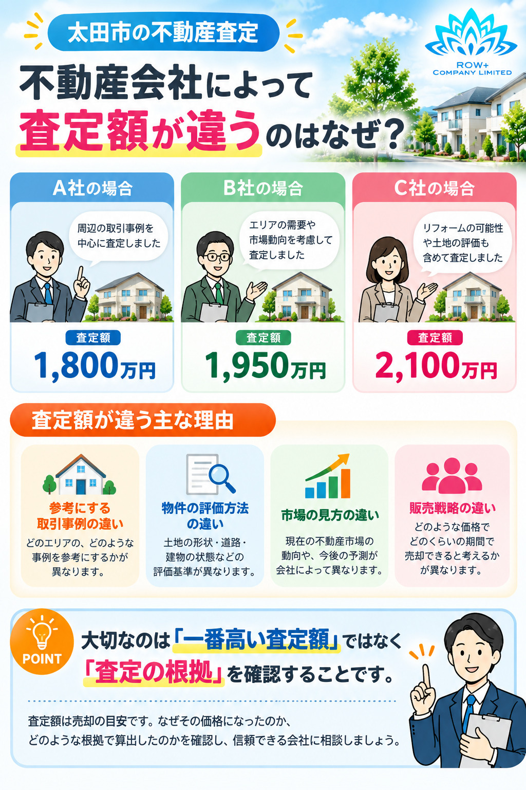 太田市の不動産査定で不動産会社によって査定額が違う理由を解説した図
