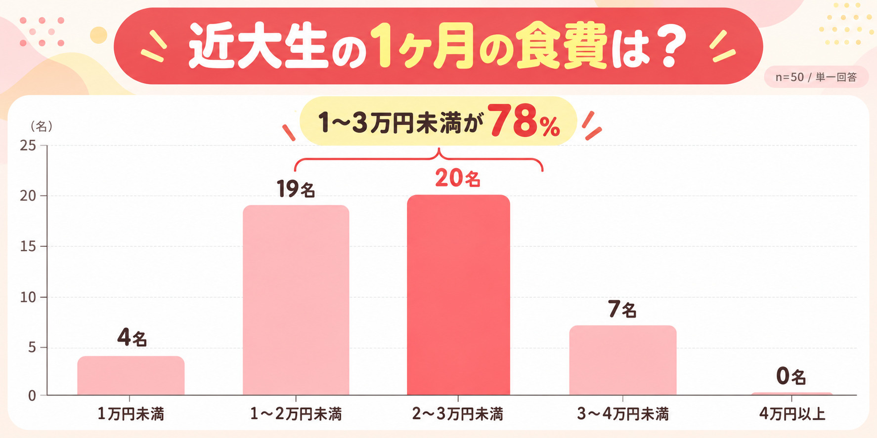 近大生50人に聞いた1か月の食費割合を示す円グラフ